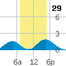 Port Royal tide chart for Sunday, December 29, 2024