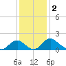 Port Royal tide chart for Monday, December 2, 2024