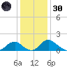 Port Royal tide chart for Monday, December 30, 2024