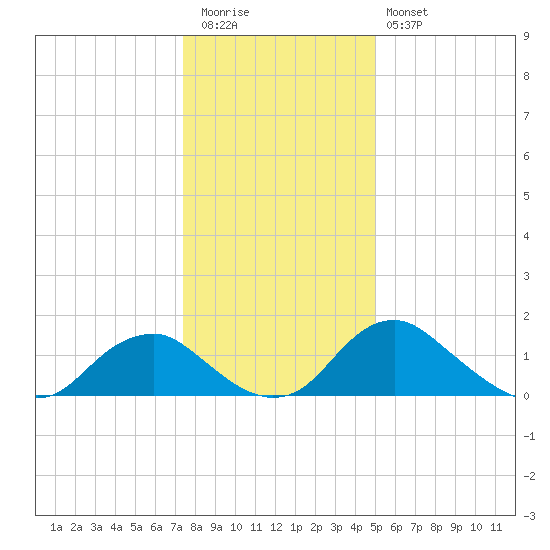 Port Royal tide chart for Tuesday, December 31, 2024