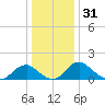Port Royal tide chart for Tuesday, December 31, 2024