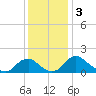 Port Royal tide chart for Tuesday, December 3, 2024