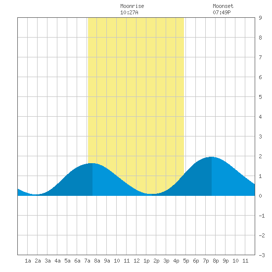 Port Royal tide chart for Wednesday, December 4, 2024