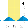 Port Royal tide chart for Wednesday, December 4, 2024