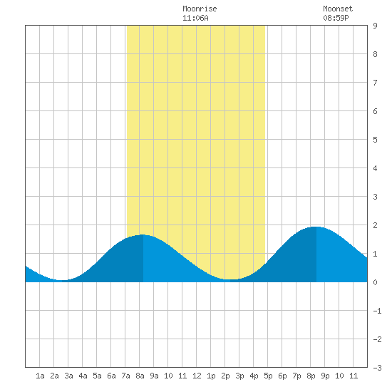 Port Royal tide chart for Thursday, December 5, 2024