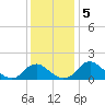 Port Royal tide chart for Thursday, December 5, 2024