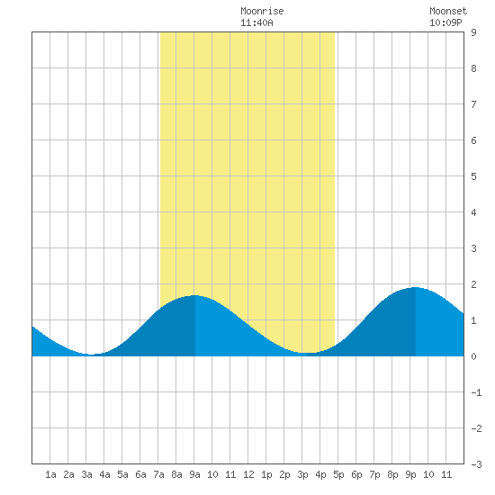 Port Royal tide chart for Friday, December 6, 2024