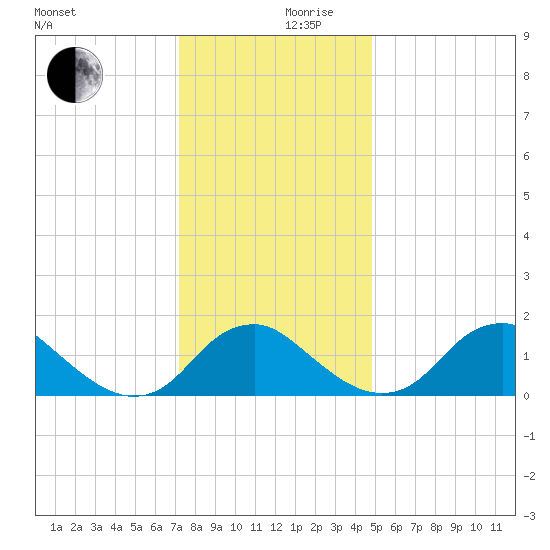 Port Royal tide chart for Sunday, December 8, 2024