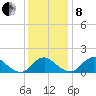 Port Royal tide chart for Sunday, December 8, 2024