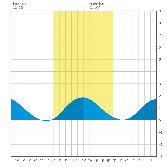 Port Royal tide chart for Monday, December 9, 2024