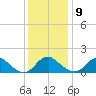 Port Royal tide chart for Monday, December 9, 2024