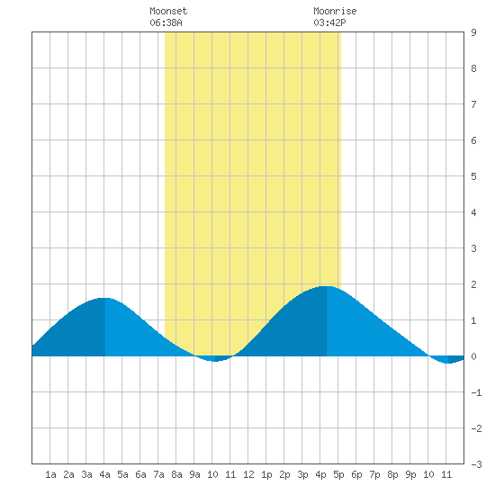 Port Royal tide chart for Sunday, January 12, 2025