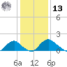 Port Royal tide chart for Monday, January 13, 2025