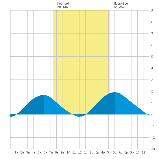 Port Royal tide chart for Tuesday, January 14, 2025