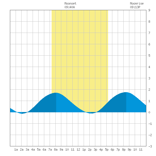Port Royal tide chart for Friday, January 17, 2025