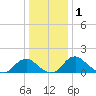 Port Royal tide chart for Wednesday, January 1, 2025