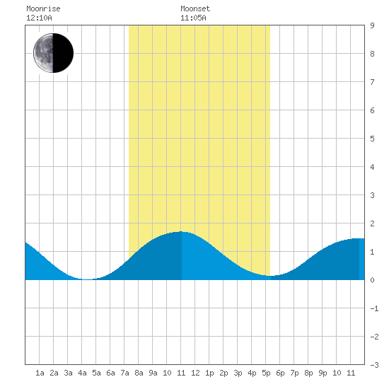 Port Royal tide chart for Tuesday, January 21, 2025