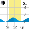 Port Royal tide chart for Tuesday, January 21, 2025