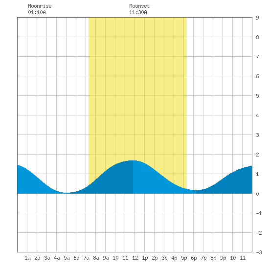Port Royal tide chart for Wednesday, January 22, 2025