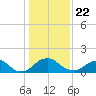 Port Royal tide chart for Wednesday, January 22, 2025