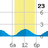 Port Royal tide chart for Thursday, January 23, 2025