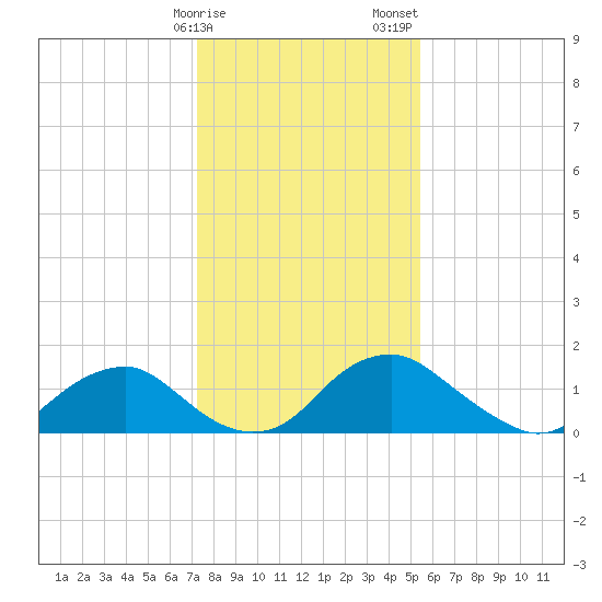 Port Royal tide chart for Monday, January 27, 2025