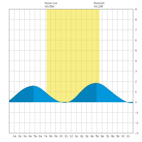 Port Royal tide chart for Tuesday, January 28, 2025