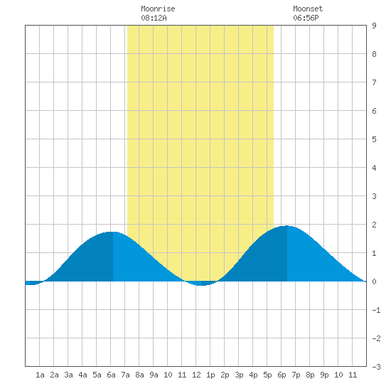 Port Royal tide chart for Thursday, January 30, 2025