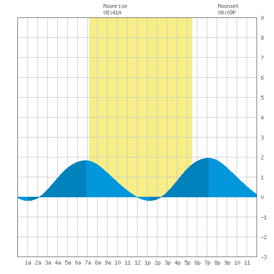 Port Royal tide chart for Friday, January 31, 2025