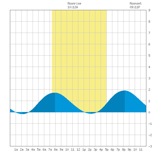 Port Royal tide chart for Friday, January 3, 2025