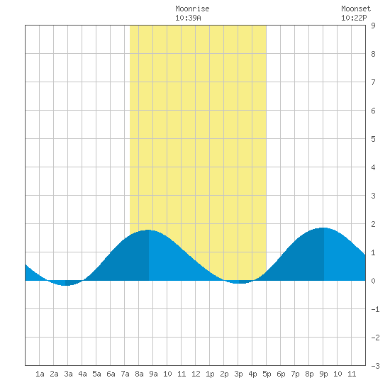 Port Royal tide chart for Saturday, January 4, 2025