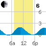 Port Royal tide chart for Monday, January 6, 2025