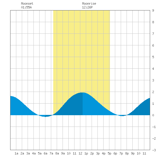 Port Royal tide chart for Wednesday, January 8, 2025