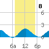 Port Royal tide chart for Wednesday, January 8, 2025