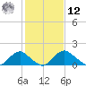 Port Royal tide chart for Wednesday, February 12, 2025