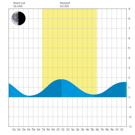 Port Royal tide chart for Thursday, February 20, 2025