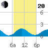 Port Royal tide chart for Thursday, February 20, 2025
