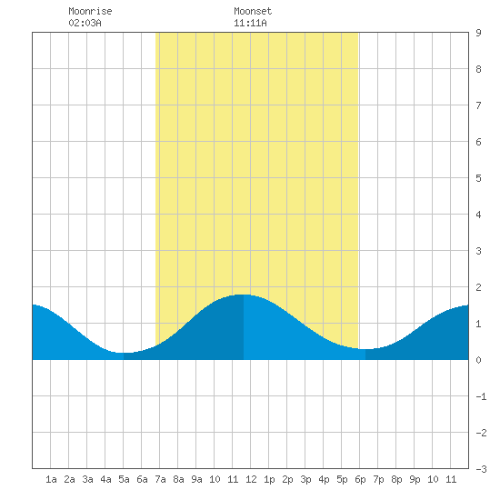 Port Royal tide chart for Friday, February 21, 2025