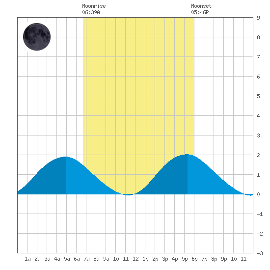 Port Royal tide chart for Thursday, February 27, 2025