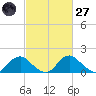 Port Royal tide chart for Thursday, February 27, 2025