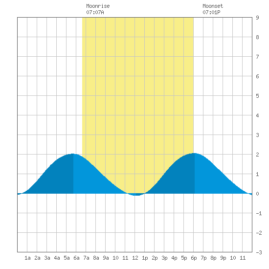 Port Royal tide chart for Friday, February 28, 2025