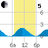 Port Royal tide chart for Wednesday, February 5, 2025