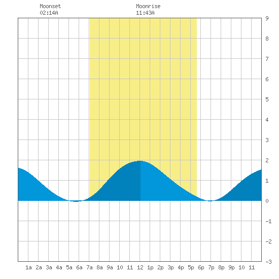 Port Royal tide chart for Thursday, February 6, 2025