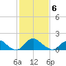 Port Royal tide chart for Thursday, February 6, 2025