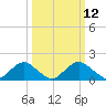 Port Royal tide chart for Wednesday, March 12, 2025