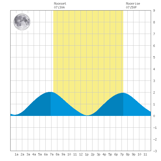 Port Royal tide chart for Friday, March 14, 2025