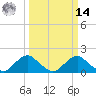 Port Royal tide chart for Friday, March 14, 2025