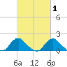 Port Royal tide chart for Saturday, March 1, 2025