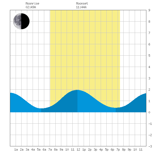 Port Royal tide chart for Saturday, March 22, 2025
