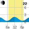 Port Royal tide chart for Saturday, March 22, 2025